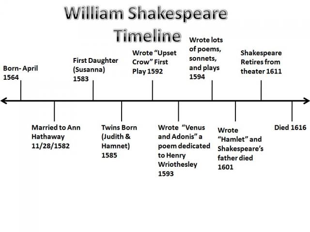 william shakespeare essay his life